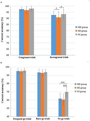 Monetary Reward Discounting, Inhibitory Control, and Trait Impulsivity in Young Adults With Internet Gaming Disorder and Nicotine Dependence